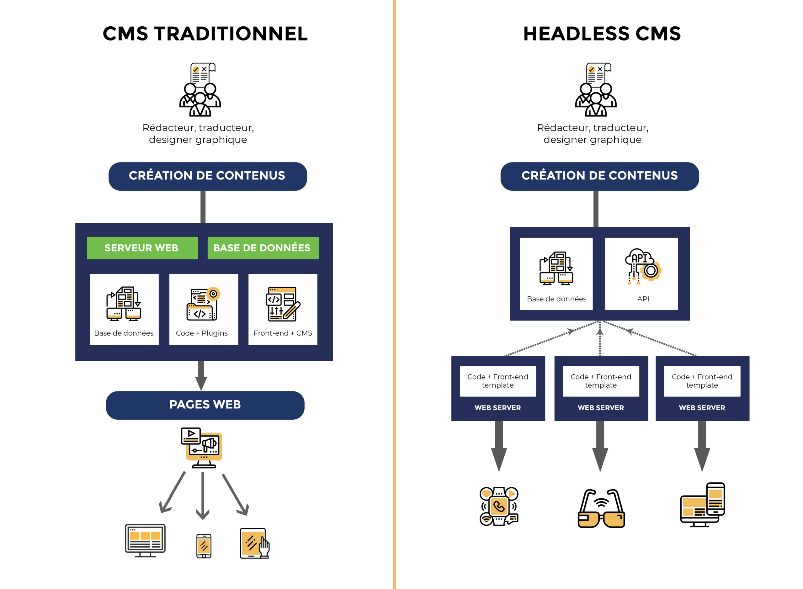 Différence entre un CMS traditionnel et un CMS headless comme Sitecore